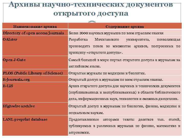 Архивы научно-технических документов открытого доступа Наименование архива Содержание архива Directory of open access journals
