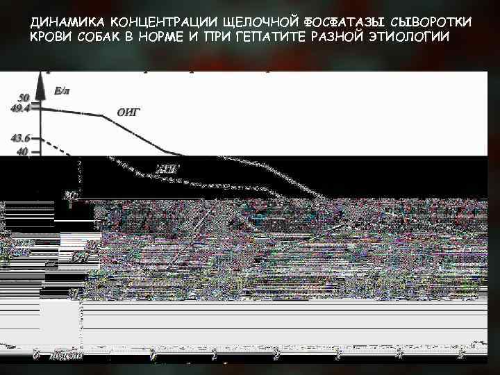 ДИНАМИКА КОНЦЕНТРАЦИИ ЩЕЛОЧНОЙ ФОСФАТАЗЫ СЫВОРОТКИ КРОВИ СОБАК В НОРМЕ И ПРИ ГЕПАТИТЕ РАЗНОЙ ЭТИОЛОГИИ