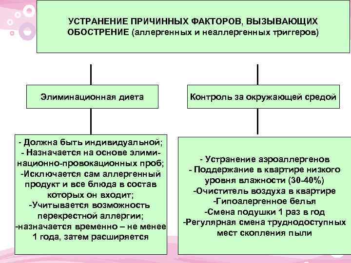 УСТРАНЕНИЕ ПРИЧИННЫХ ФАКТОРОВ, ВЫЗЫВАЮЩИХ ОБОСТРЕНИЕ (аллергенных и неаллергенных триггеров) Элиминационная диета Контроль за окружающей