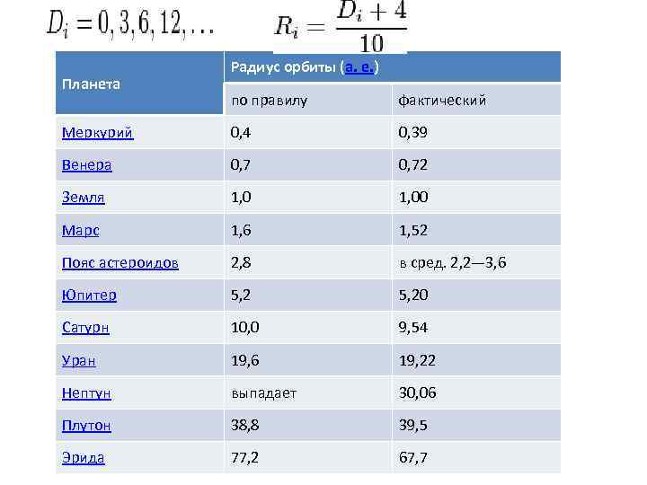 Планета Радиус орбиты (а. е. ) по правилу фактический Меркурий 0, 4 0, 39