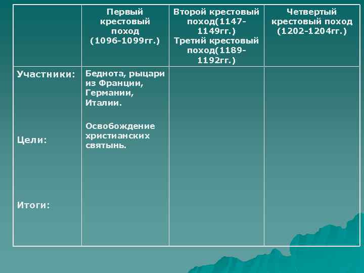 Первый крестовый поход (1096 -1099 гг. ) Участники: Цели: Итоги: Беднота, рыцари из Франции,