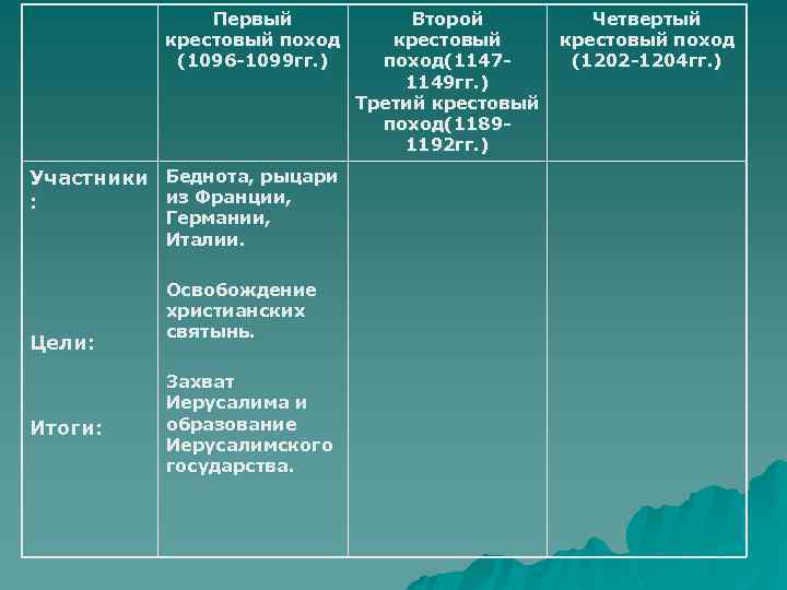 Первый крестовый поход (1096 -1099 гг. ) Участники Беднота, рыцари из Франции, : Германии,