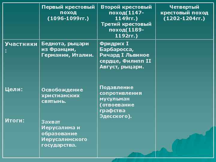 Первый крестовый поход (1096 -1099 гг. ) Второй крестовый поход(11471149 гг. ) Третий крестовый