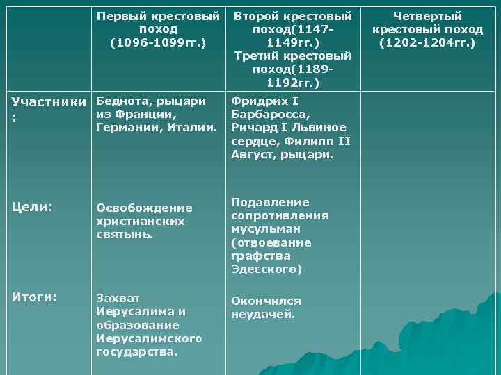 Первый крестовый поход (1096 -1099 гг. ) Второй крестовый поход(11471149 гг. ) Третий крестовый