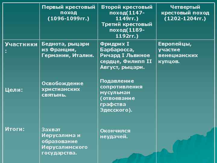 Первый крестовый поход (1096 -1099 гг. ) Участники Беднота, рыцари из Франции, : Германии,