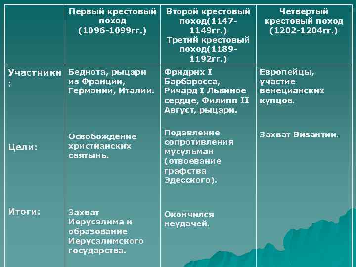 Первый крестовый поход (1096 -1099 гг. ) Участники Беднота, рыцари из Франции, : Итоги: