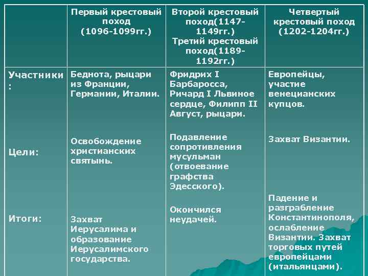 Первый крестовый поход (1096 -1099 гг. ) Участники Беднота, рыцари из Франции, : Германии,