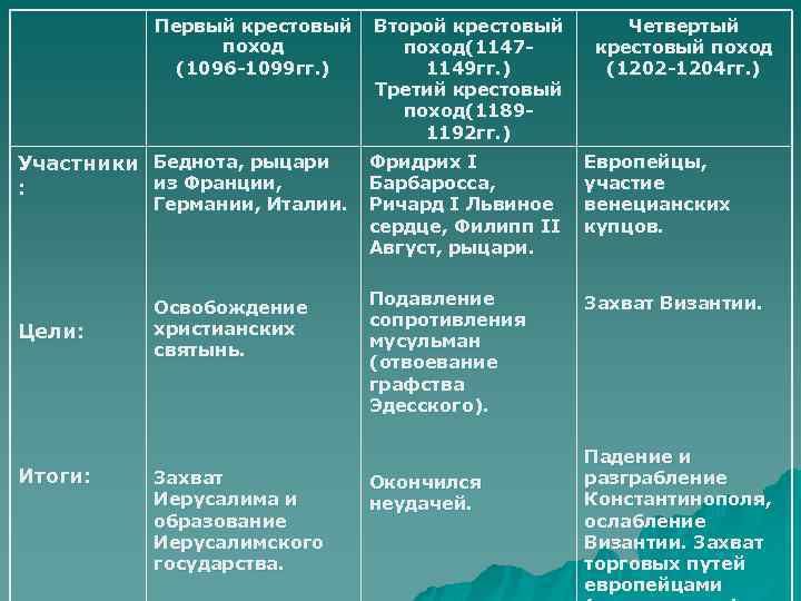 Первый крестовый поход (1096 -1099 гг. ) Участники Беднота, рыцари из Франции, : Германии,