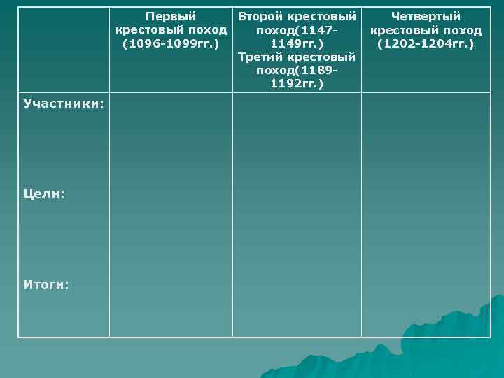 Первый Второй крестовый поход(1147(1096 -1099 гг. ) 1149 гг. ) Третий крестовый поход(11891192 гг.