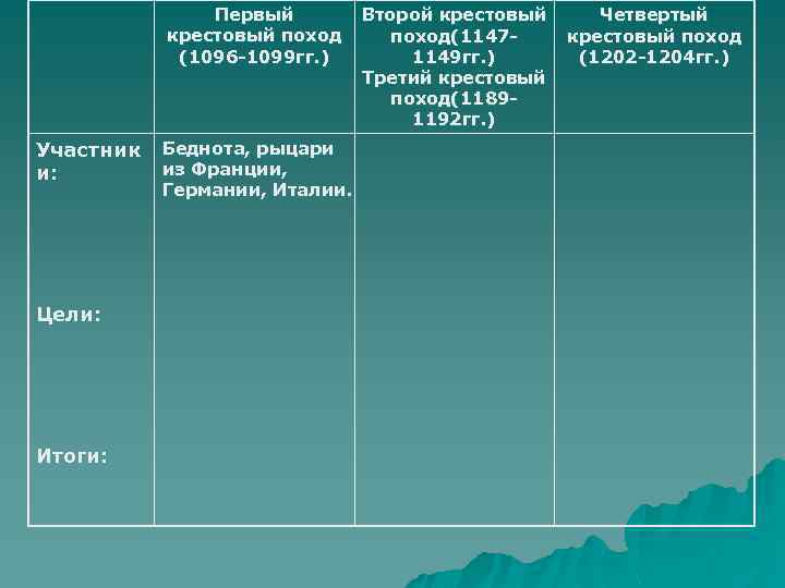 Первый крестовый поход (1096 -1099 гг. ) Участник и: Цели: Итоги: Беднота, рыцари из