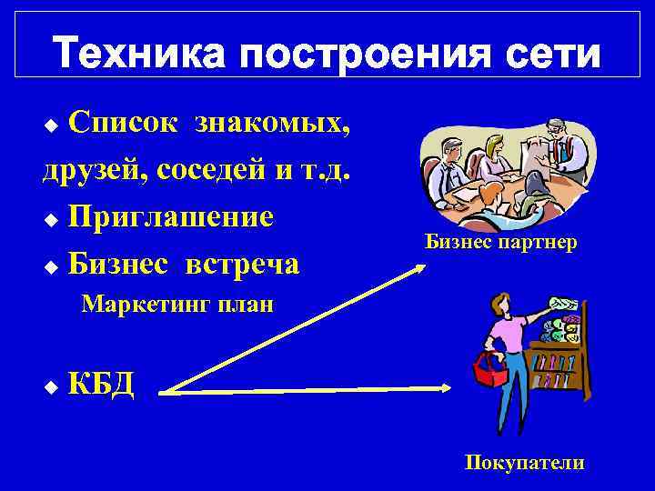 Техника построения сети Список знакомых, друзей, соседей и т. д. u Приглашение u Бизнес