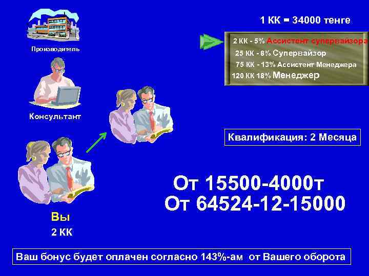 1 КК = 34000 тенге 2 КК - 5% Ассистент супервайзора Производитель 25 КК