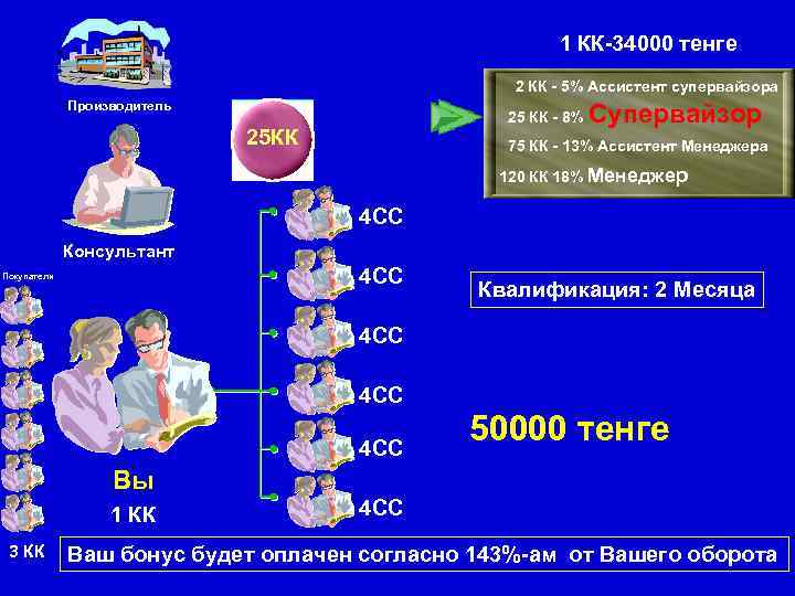 1 КК-34000 тенге 2 КК - 5% Ассистент супервайзора Производитель 25 КК - 8%