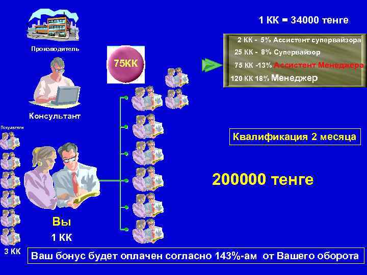 1 КК = 34000 тенге 2 КК - 5% Ассистент супервайзора Производитель 25 КК