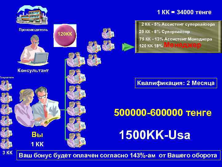 1 КК = 34000 тенге 2 КК - 5% Ассистент супервайзора Производитель 120 КК