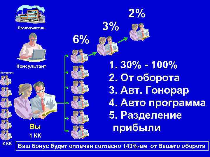 2% 3% Производитель 6% Консультант Покуавтели Вы 1 КК 3 КК 1. 30% -