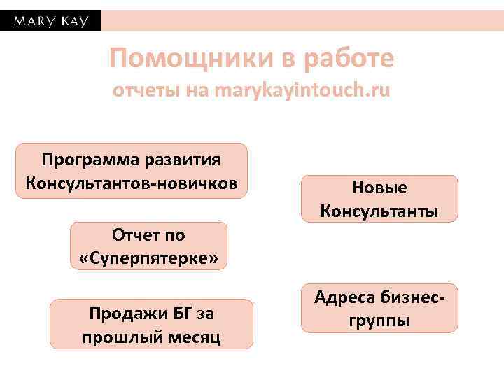 Помощники в работе отчеты на marykayintouch. ru Программа развития Консультантов-новичков Отчет по «Суперпятерке» Продажи