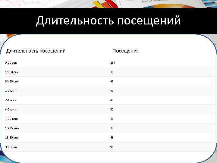 Длительность посещений Посещения 0 -10 сек 157 11 -30 сек 35 31 -60 сек