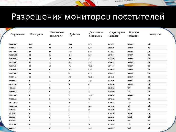 Разрешения мониторов посетителей Разрешение Посещения Уникальные посетители Действия за посещение Средн. время на сайте