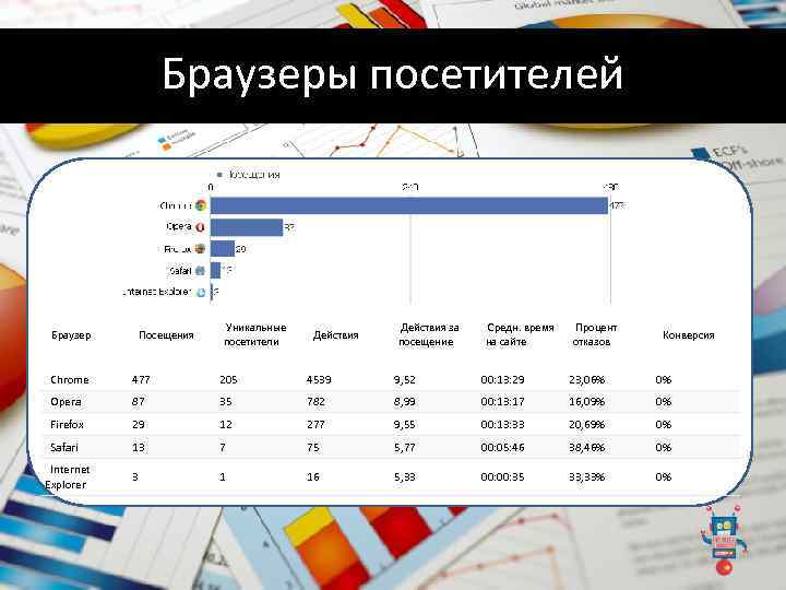 Браузеры посетителей Браузер Посещения Уникальные посетители Действия за посещение Средн. время на сайте Процент