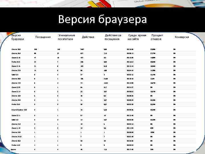 Версия браузера Посещения Уникальные посетители Действия за посещение Средн. время на сайте Процент отказов