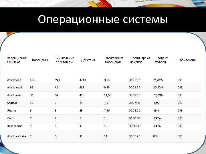 Операционные системы Операционна я система Посещения Уникальные посетители Действия за посещение Средн. время Процент