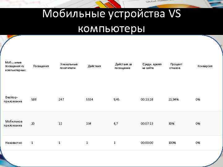 Мобильные устройства VS компьютеры Мобильные посещения vs компьютерных Посещения Уникальные посетители Действия за посещение