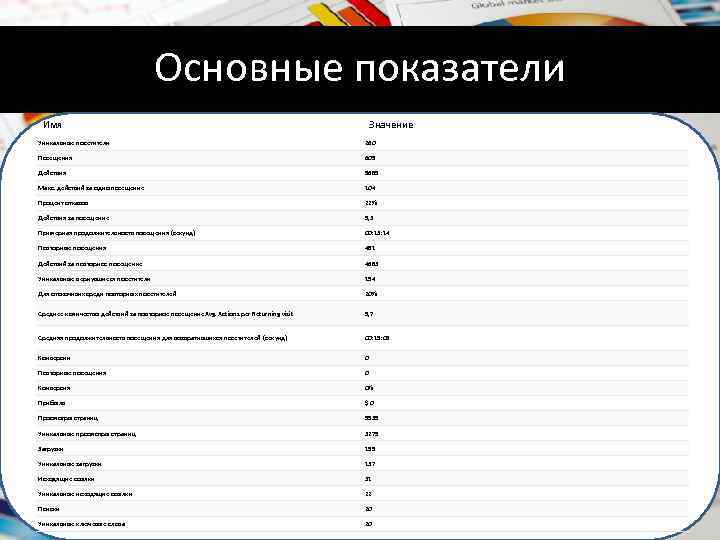 Основные показатели Имя Значение Уникальные посетители 260 Посещения 609 Действия 5689 Макс. действий за