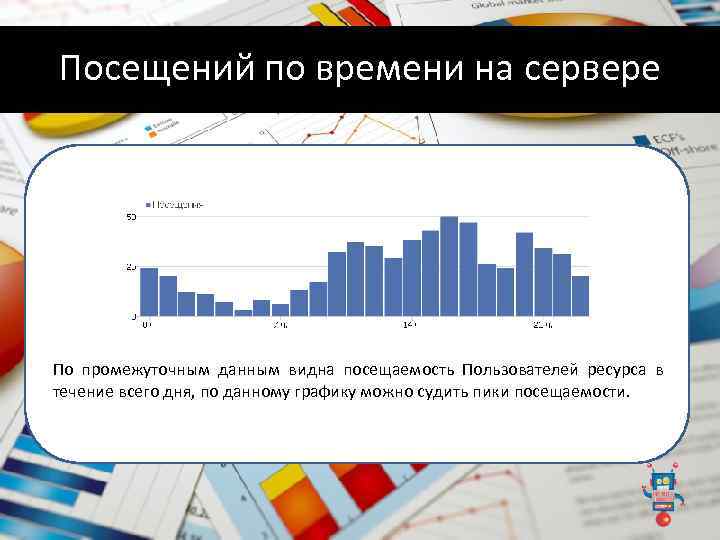 Посещений по времени на сервере По промежуточным данным видна посещаемость Пользователей ресурса в течение