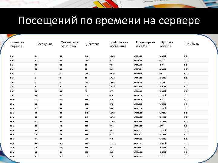 Посещений по времени на сервере Время на сервере Посещения Уникальные посетители Действия за посещение