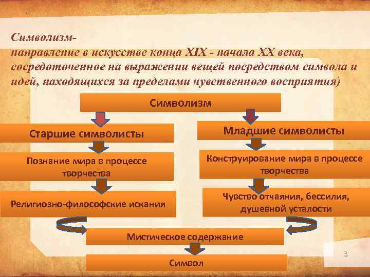 Символизмнаправление в искусстве конца XIX - начала XX века, сосредоточенное на выражении вещей посредством