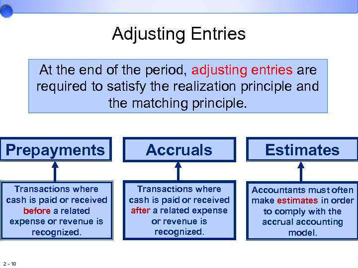 Adjusting Entries At the end of the period, adjusting entries are required to satisfy