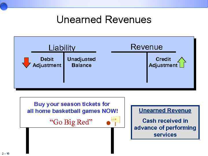 Unearned Revenues Liability Debit Adjustment Unadjusted Balance Buy your season tickets for all home