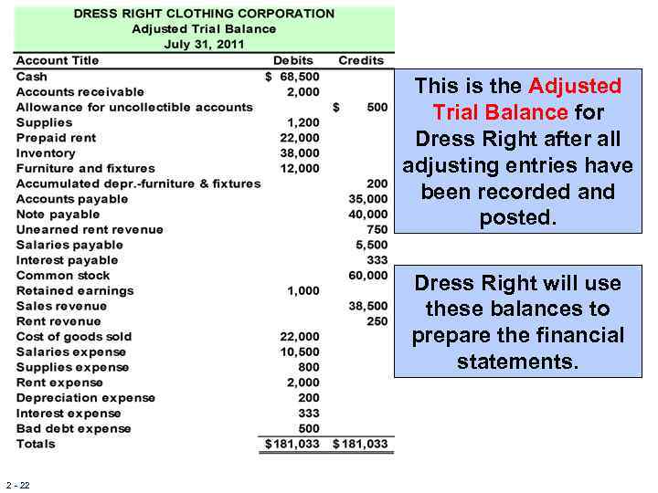 This is the Adjusted Trial Balance for Dress Right after all adjusting entries have