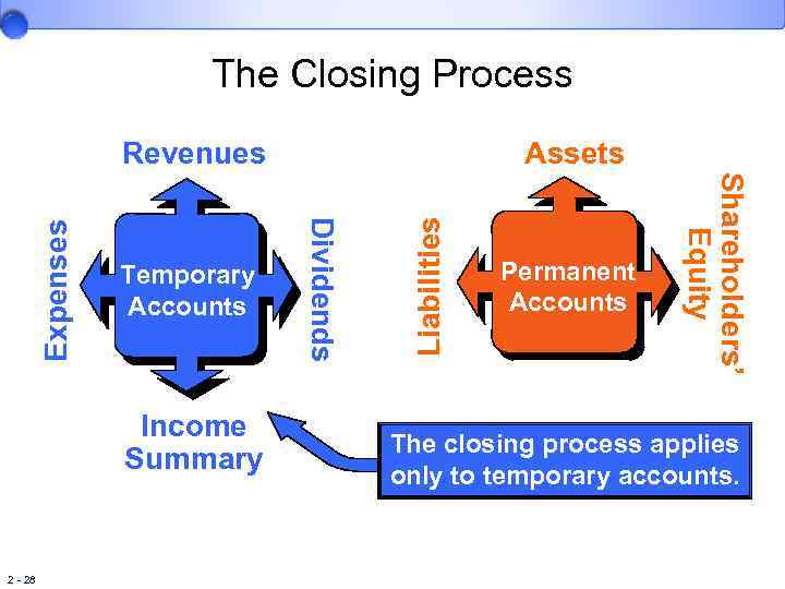 The Closing Process Income Summary 2 - 28 Liabilities Permanent Accounts Shareholders’ Equity Temporary