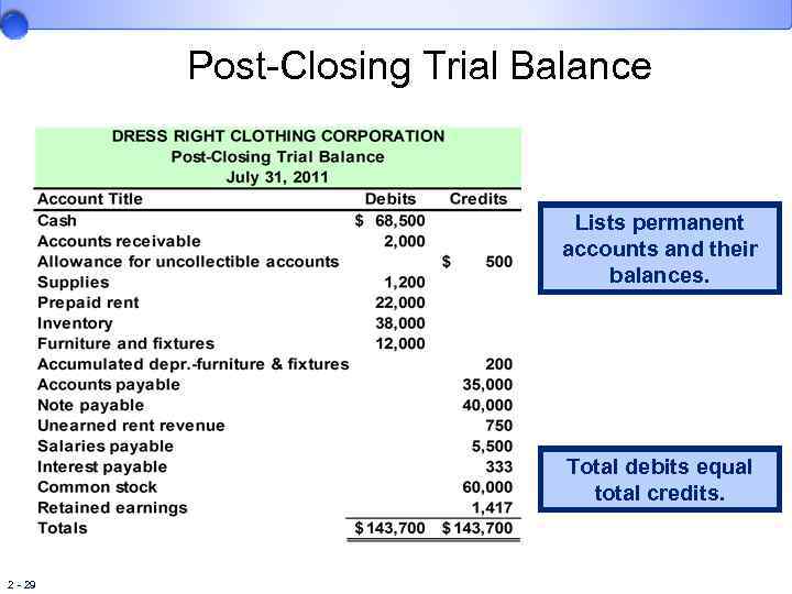 Post-Closing Trial Balance Lists permanent accounts and their balances. Total debits equal total credits.