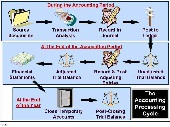 During the Accounting Period Source documents Transaction Analysis Record in Journal Post to Ledger