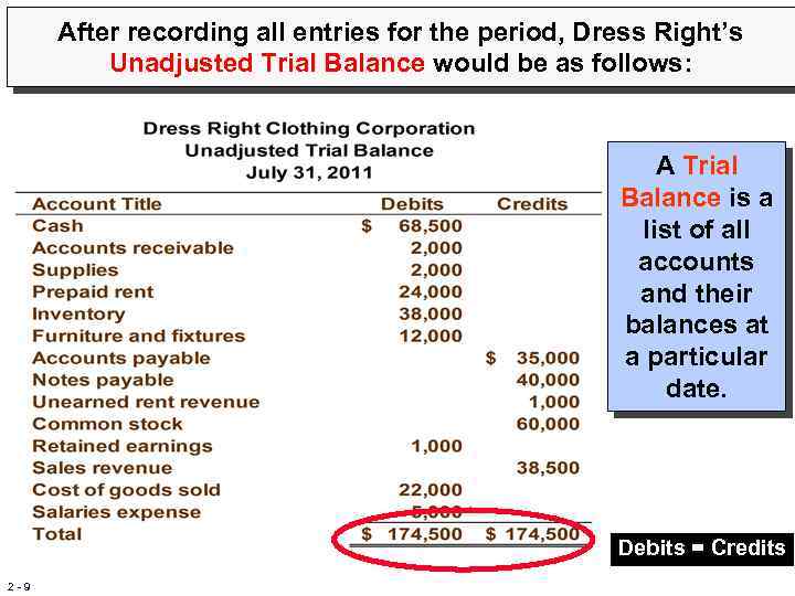 After recording all entries for the period, Dress Right’s Unadjusted Trial Balance would be