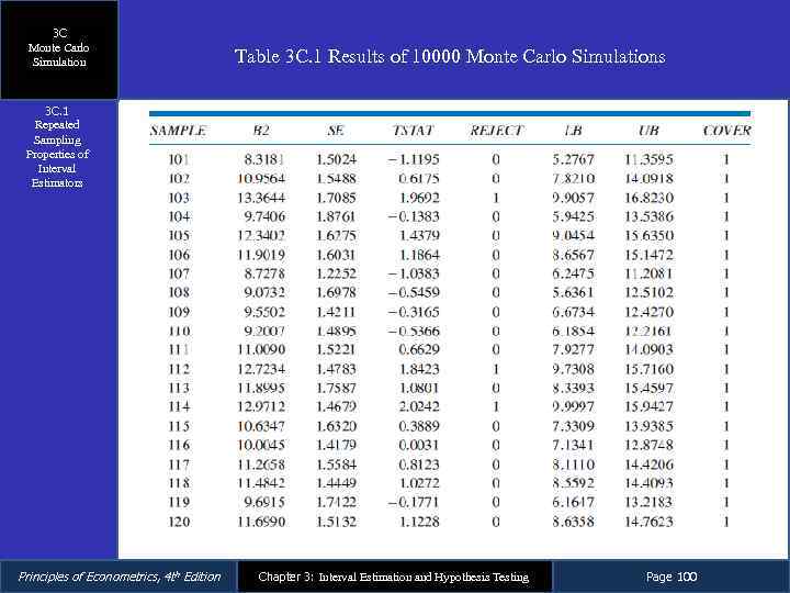 3 C Monte Carlo Simulation Table 3 C. 1 Results of 10000 Monte Carlo
