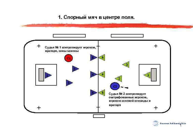 1. Спорный мяч в центре поля. Судья № 1 контролирует игроков, вратаря, зоны замены