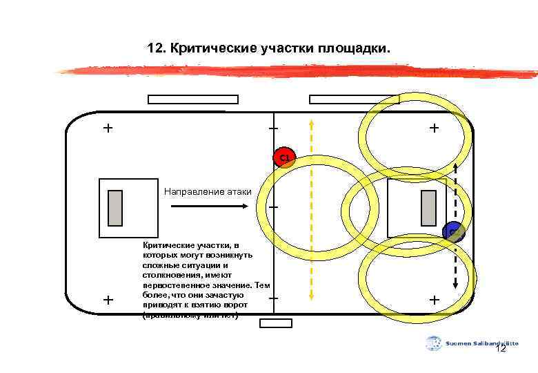 12. Критические участки площадки. С 1 Направление атаки С 2 Критические участки, в которых