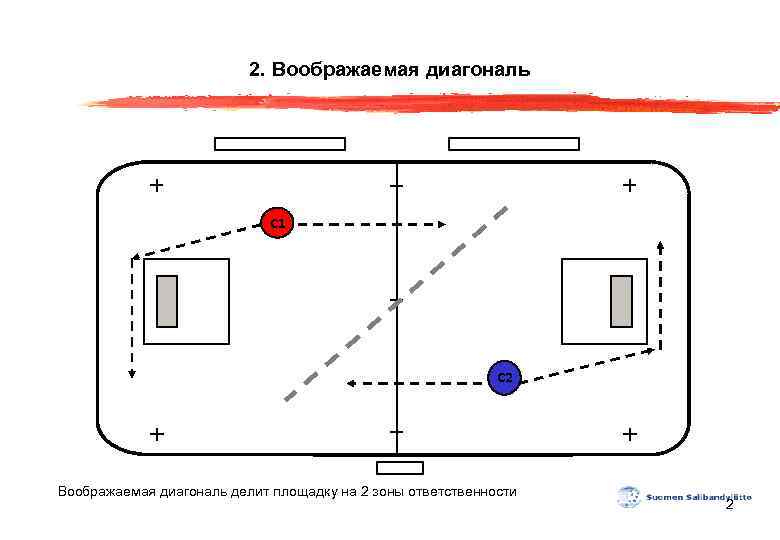 2. Воображаемая диагональ С 1 С 2 Воображаемая диагональ делит площадку на 2 зоны