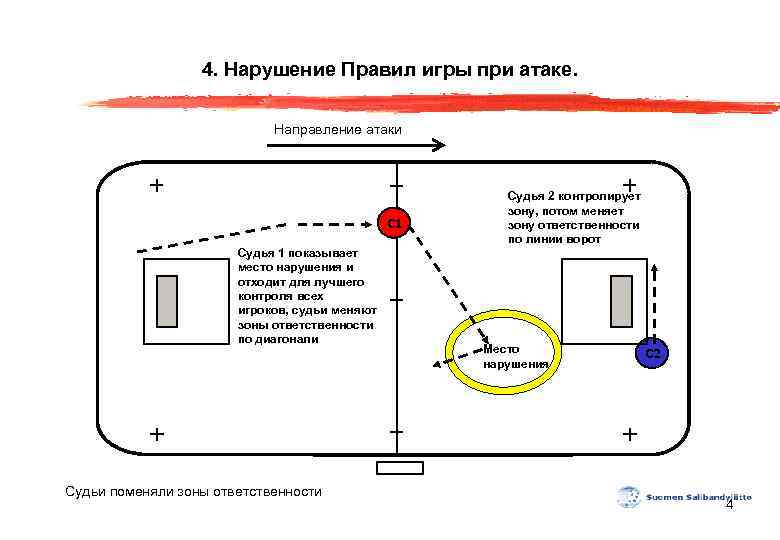 4. Нарушение Правил игры при атаке. Направление атаки С 1 Судья 1 показывает место
