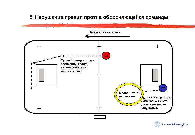 5. Нарушение правил против обороняющейся команды. Направление атаки С 1 Судья 1 контролирует свою