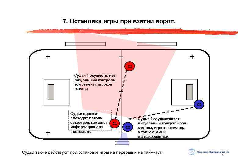 7. Остановка игры при взятии ворот. С 1 Судья 1 осуществляет визуальный контроль зон