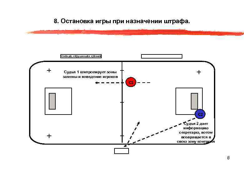 8. Остановка игры при назначении штрафа. Команда, нарушившая правила Судья 1 контролирует зоны замены