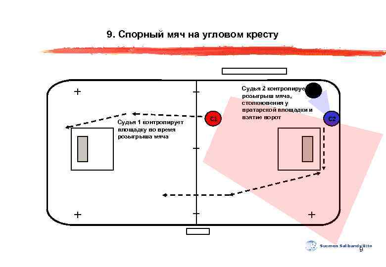 9. Спорный мяч на угловом кресту Судья 1 контролирует площадку во время розыгрыша мяча