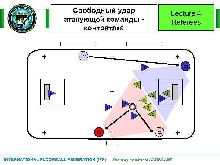 Свободный удар атакующей команды контратака Lecture 4 Referees С 2 4 6 1 2