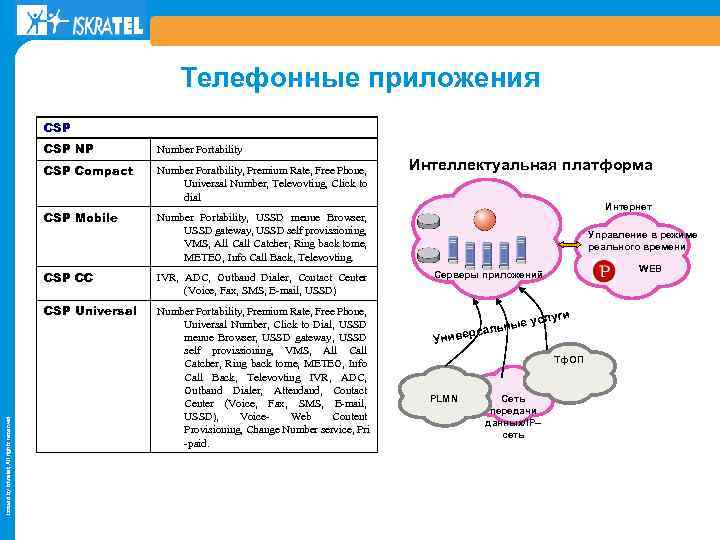 Телефонные приложения CSP NP Number Portability CSP Compact Number Poratbility, Premium Rate, Free Phone,