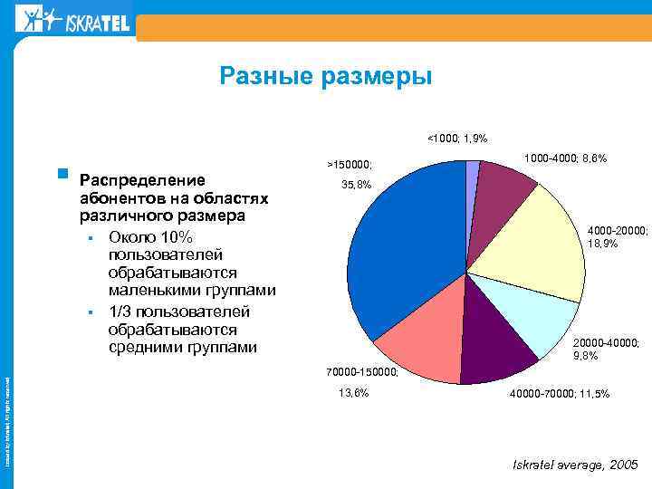 Разные размеры <1000; 1, 9% § Распределение Issued by Iskratel; All rights reserved абонентов